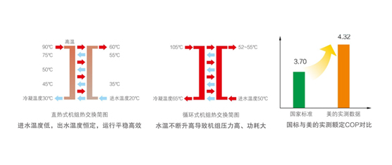 高温直热循环式